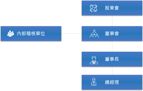 內部稽核組織及配置