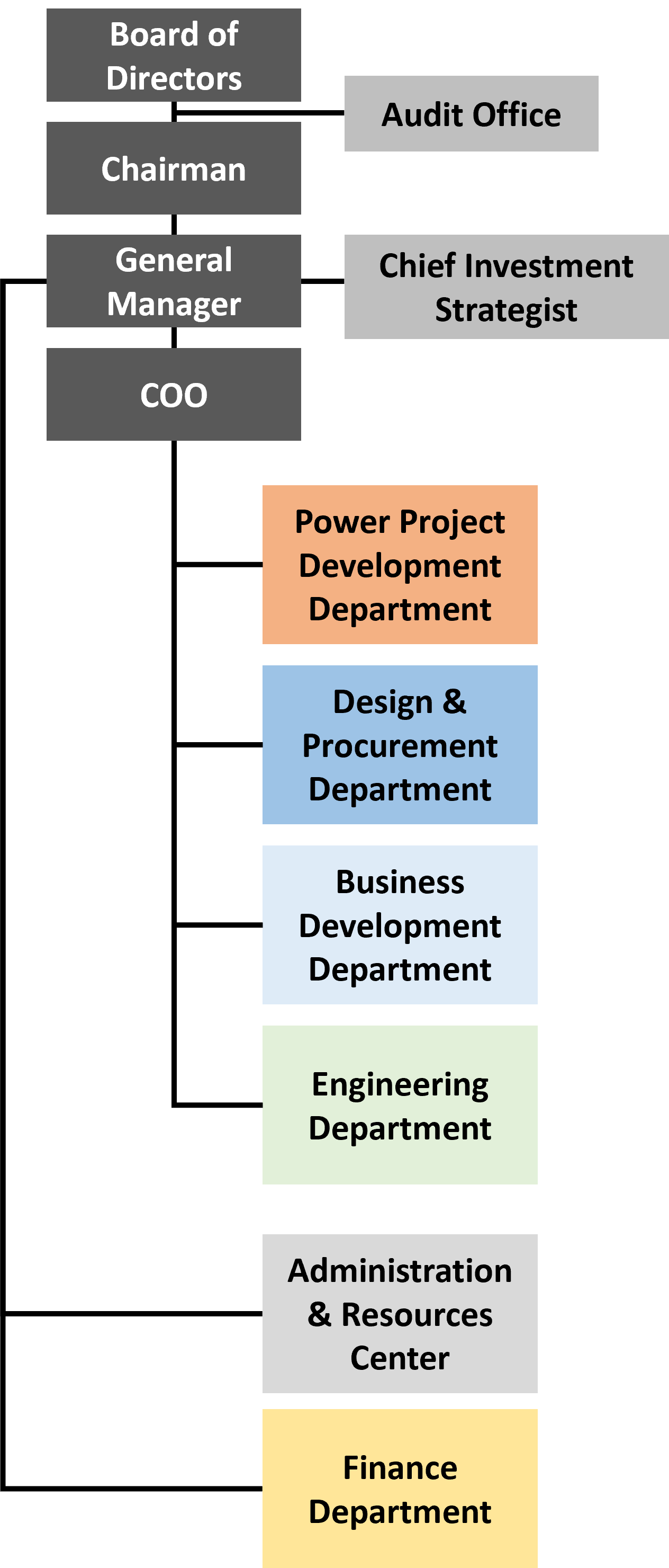 Organizational Structure
